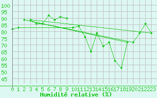 Courbe de l'humidit relative pour Belfort-Dorans (90)