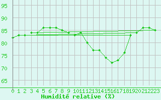 Courbe de l'humidit relative pour Anglars St-Flix(12)