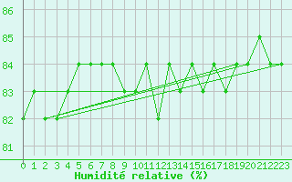 Courbe de l'humidit relative pour Anglars St-Flix(12)