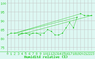 Courbe de l'humidit relative pour Machrihanish