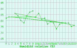 Courbe de l'humidit relative pour Visingsoe