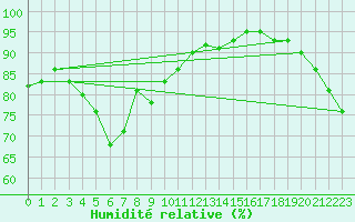 Courbe de l'humidit relative pour Bulson (08)