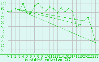 Courbe de l'humidit relative pour Titlis