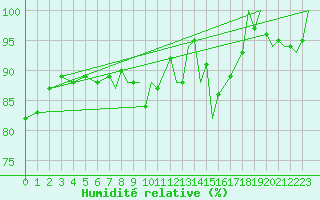 Courbe de l'humidit relative pour Shawbury