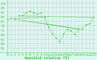 Courbe de l'humidit relative pour Ploeren (56)