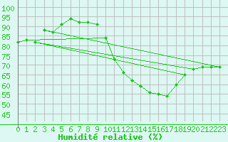 Courbe de l'humidit relative pour Albi (81)