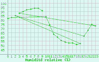Courbe de l'humidit relative pour Saint-Brevin (44)