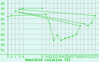 Courbe de l'humidit relative pour Vias (34)