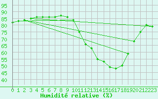 Courbe de l'humidit relative pour Cerisiers (89)