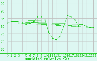Courbe de l'humidit relative pour Ranua lentokentt