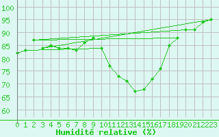 Courbe de l'humidit relative pour Hereford/Credenhill
