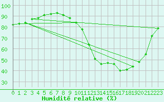 Courbe de l'humidit relative pour La Roche-sur-Yon (85)