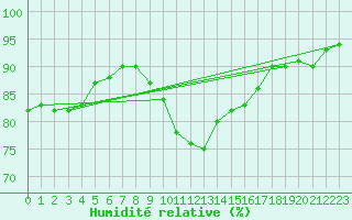 Courbe de l'humidit relative pour Larkhill