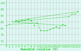 Courbe de l'humidit relative pour Altheim, Kreis Biber
