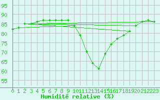 Courbe de l'humidit relative pour Anvers (Be)