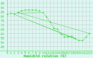 Courbe de l'humidit relative pour Biache-Saint-Vaast (62)