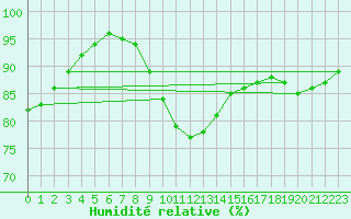 Courbe de l'humidit relative pour Swinoujscie