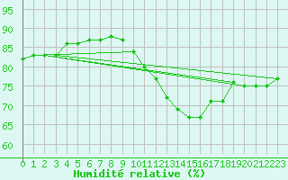 Courbe de l'humidit relative pour Santander (Esp)