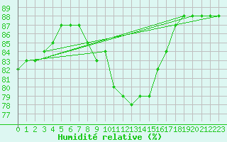 Courbe de l'humidit relative pour Bares