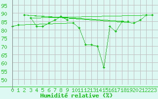 Courbe de l'humidit relative pour Alenon (61)