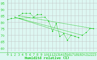 Courbe de l'humidit relative pour Brignogan (29)