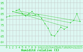 Courbe de l'humidit relative pour Cap de la Hve (76)