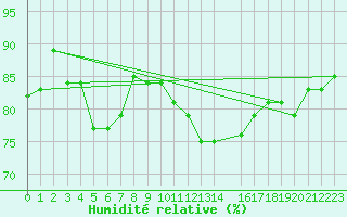 Courbe de l'humidit relative pour Casement Aerodrome