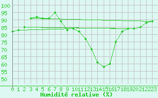Courbe de l'humidit relative pour Bures-sur-Yvette (91)