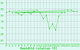 Courbe de l'humidit relative pour Anglars St-Flix(12)