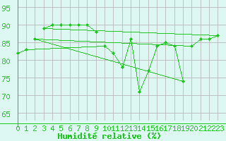 Courbe de l'humidit relative pour Herhet (Be)