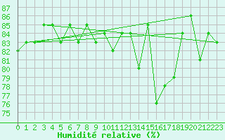 Courbe de l'humidit relative pour Les Herbiers (85)