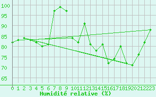 Courbe de l'humidit relative pour Berlin-Dahlem