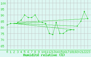 Courbe de l'humidit relative pour Alfeld