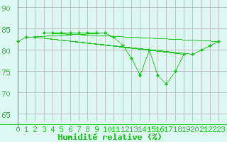 Courbe de l'humidit relative pour Abbeville - Hpital (80)