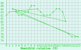 Courbe de l'humidit relative pour Sainte-Genevive-des-Bois (91)