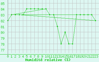 Courbe de l'humidit relative pour Boulaide (Lux)