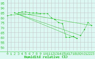 Courbe de l'humidit relative pour Herbault (41)