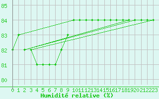 Courbe de l'humidit relative pour Retitis-Calimani