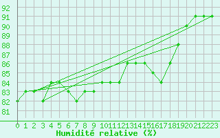 Courbe de l'humidit relative pour Verneuil (78)