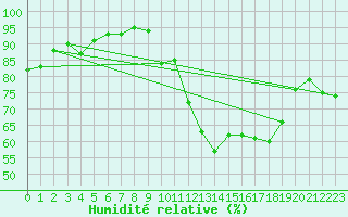 Courbe de l'humidit relative pour Albert-Bray (80)