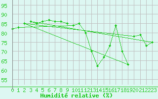 Courbe de l'humidit relative pour Lagny-sur-Marne (77)