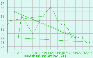 Courbe de l'humidit relative pour Naimakka