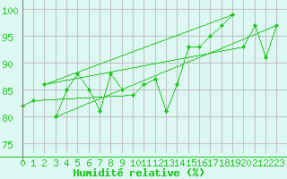 Courbe de l'humidit relative pour Glarus