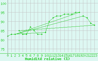 Courbe de l'humidit relative pour Merschweiller - Kitzing (57)