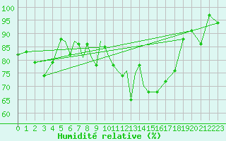 Courbe de l'humidit relative pour Diepholz