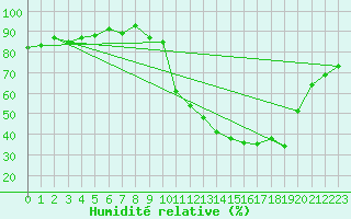 Courbe de l'humidit relative pour Forceville (80)