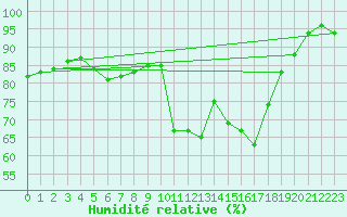 Courbe de l'humidit relative pour Berkenhout AWS