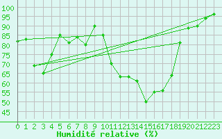 Courbe de l'humidit relative pour Bonneville (74)