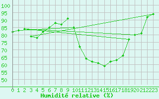 Courbe de l'humidit relative pour Niort (79)