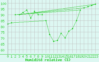 Courbe de l'humidit relative pour Chteaudun (28)